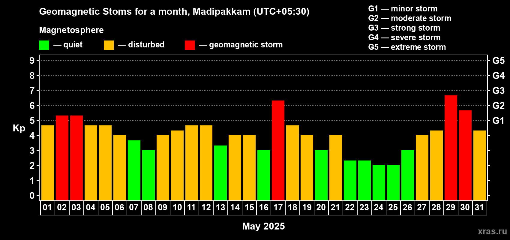 Changes in the maximum daily geomagnetic index Kp in May 2025