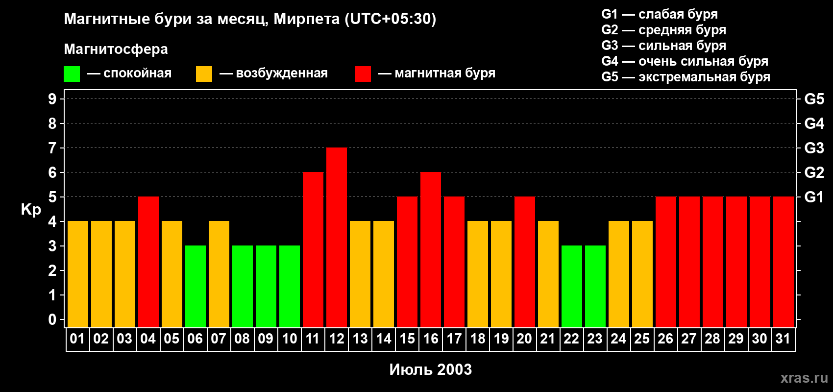Изменения геомагнитного индекса Kp в июле 2003 года