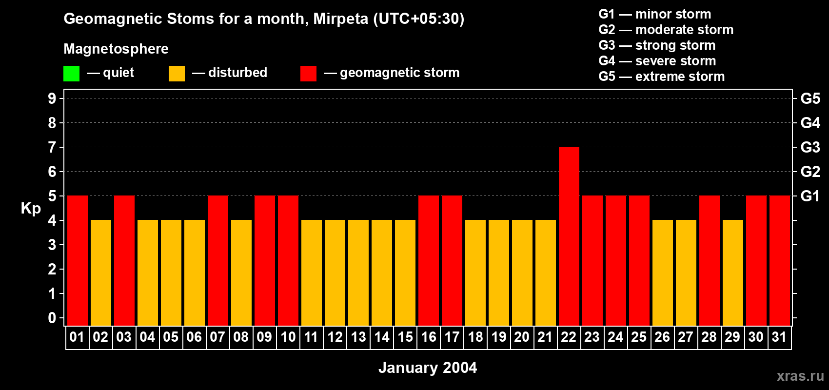 Changes in the maximum daily geomagnetic index Kp in January 2004