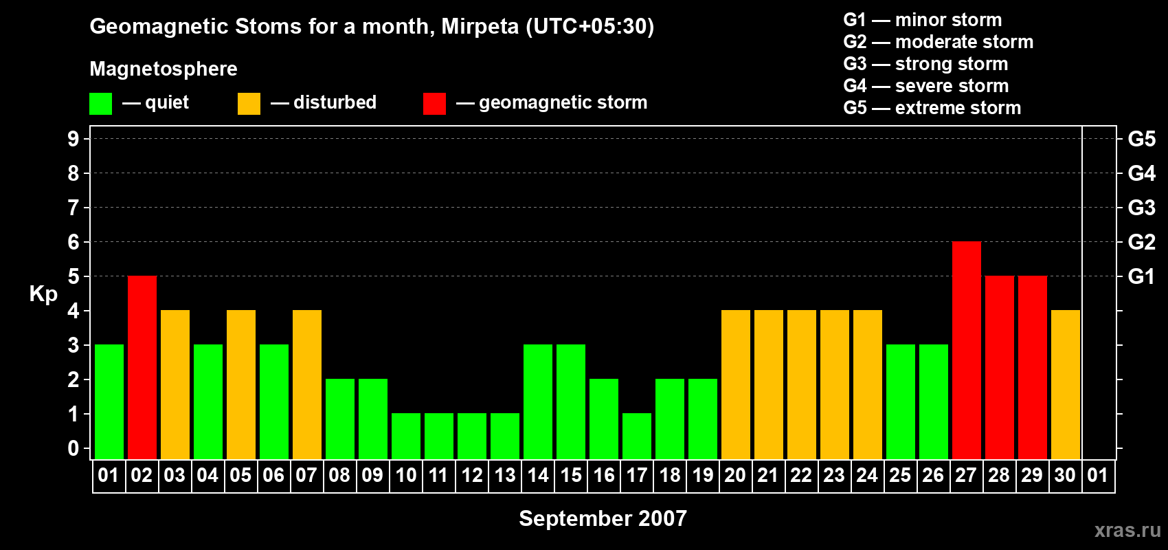 Changes in the maximum daily geomagnetic index Kp in September 2007