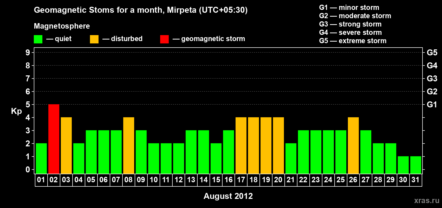 Changes in the maximum daily geomagnetic index Kp in August 2012