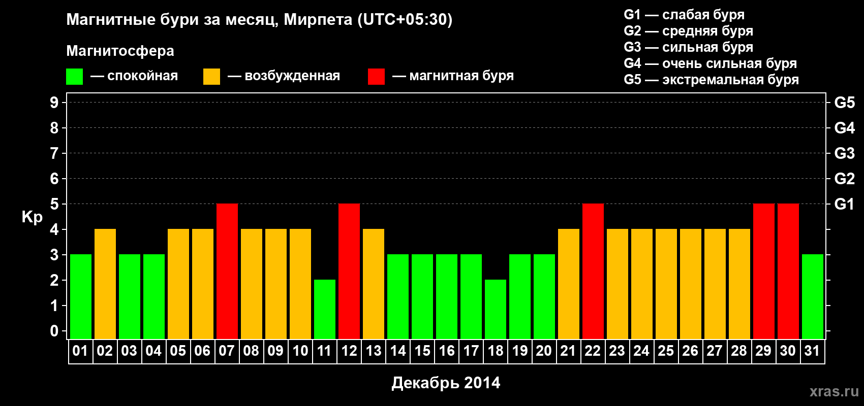 Изменения геомагнитного индекса Kp в декабре 2014 года