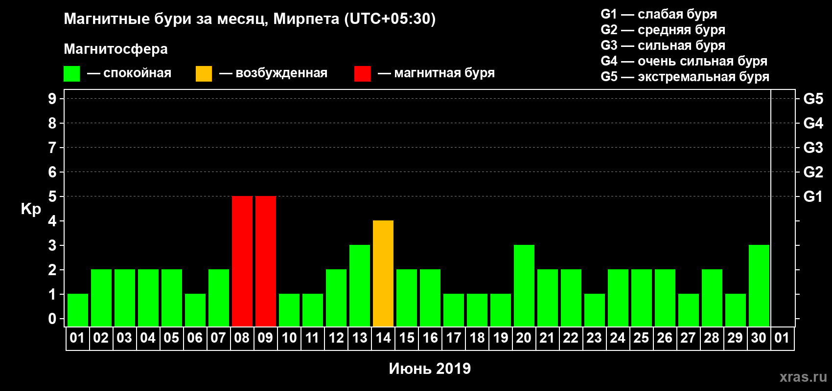 Изменения геомагнитного индекса Kp в июне 2019 года