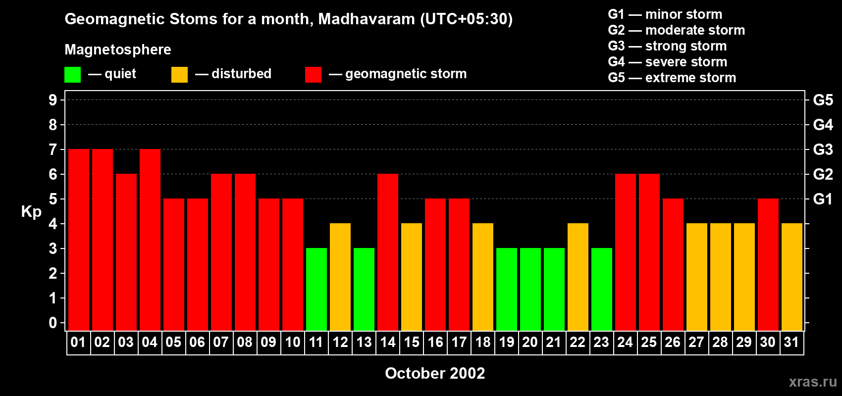 Changes in the maximum daily geomagnetic index Kp in October 2002