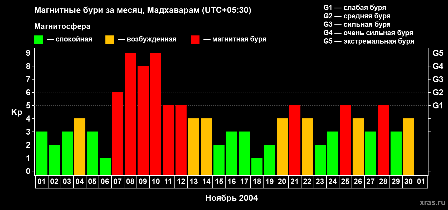 Изменения геомагнитного индекса Kp в ноябре 2004 года