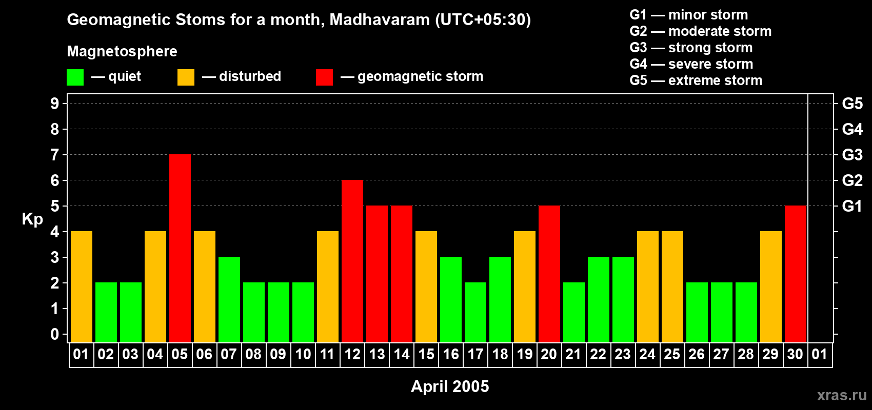 Changes in the maximum daily geomagnetic index Kp in April 2005