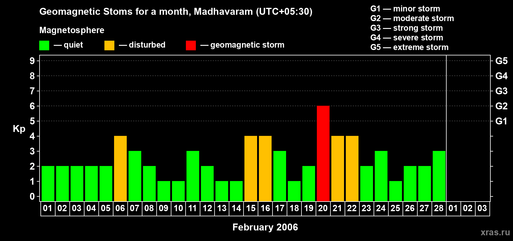 Changes in the maximum daily geomagnetic index Kp in February 2006