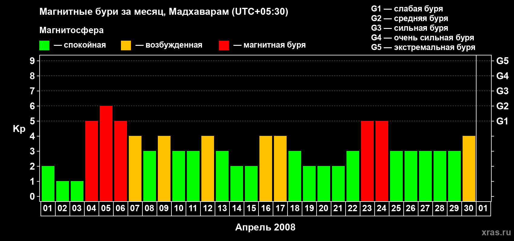 Изменения геомагнитного индекса Kp в апреле 2008 года