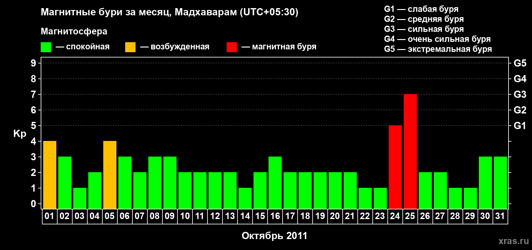 Изменения геомагнитного индекса Kp в октябре 2011 года