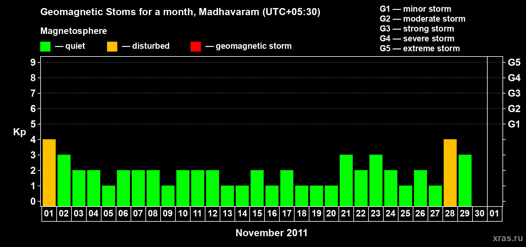 Changes in the maximum daily geomagnetic index Kp in November 2011