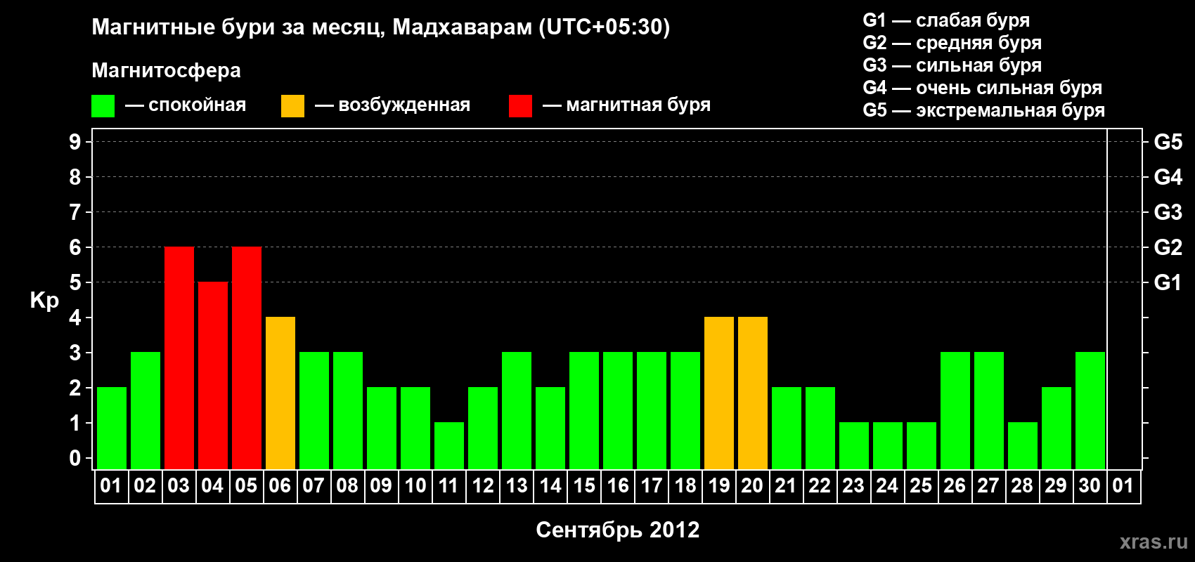 Изменения геомагнитного индекса Kp в сентябре 2012 года