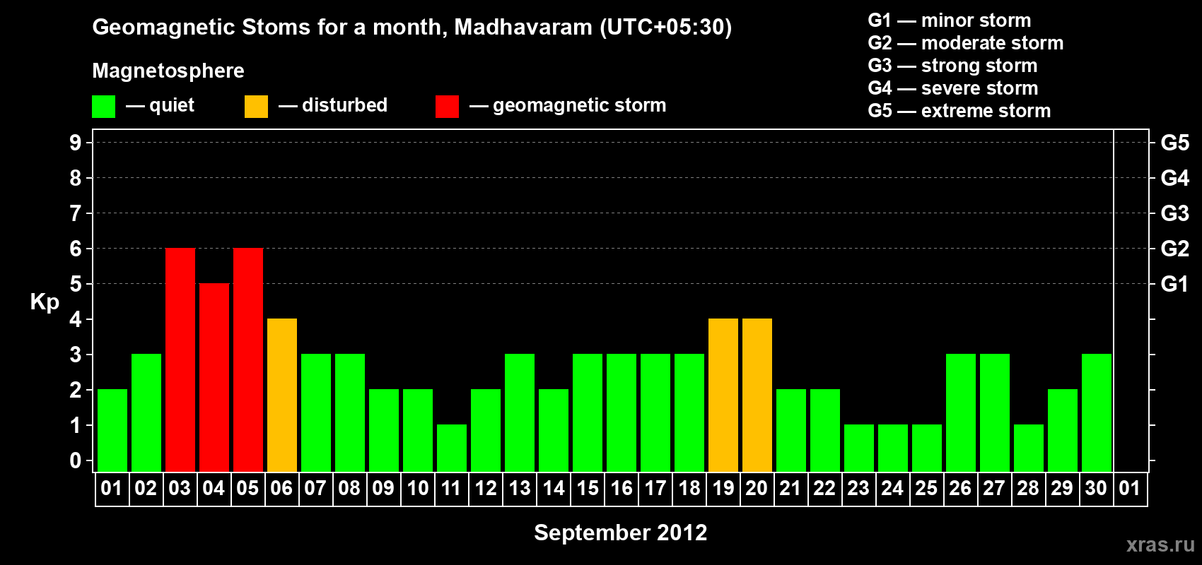 Changes in the maximum daily geomagnetic index Kp in September 2012