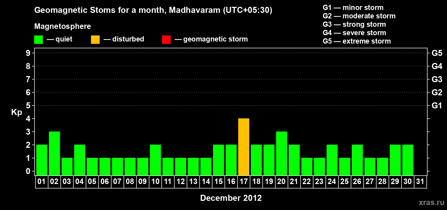 Changes in the maximum daily geomagnetic index Kp in December 2012
