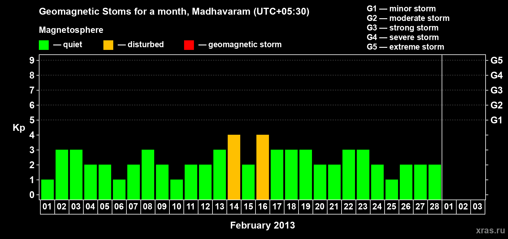 Changes in the maximum daily geomagnetic index Kp in February 2013