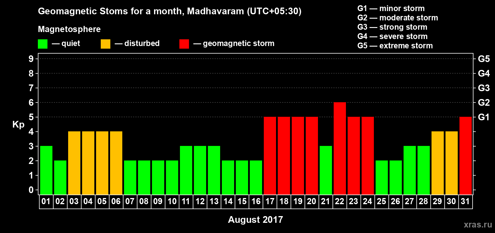 Changes in the maximum daily geomagnetic index Kp in August 2017