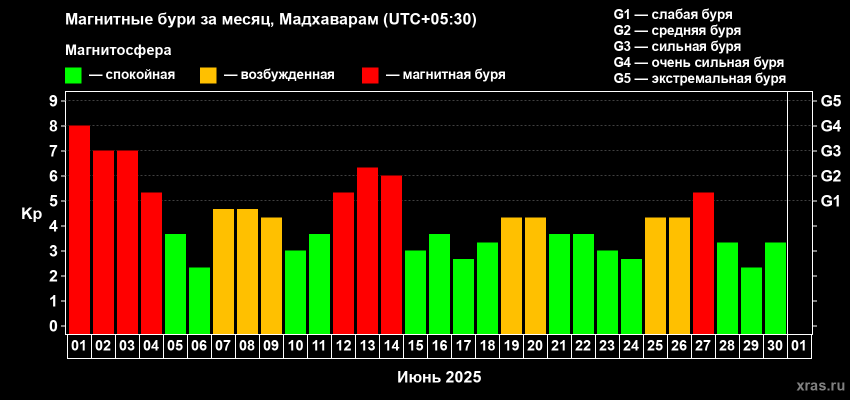 Изменения геомагнитного индекса Kp в июне 2025 года