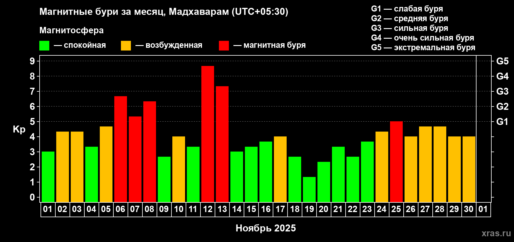 Изменения геомагнитного индекса Kp в ноябре 2025 года