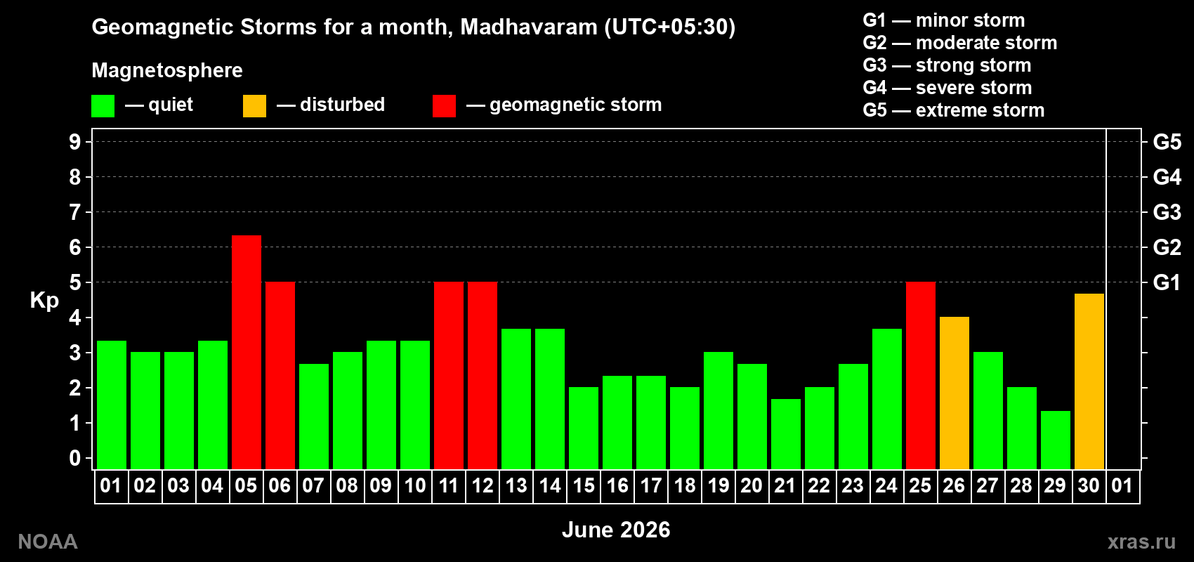 Changes in the maximum daily geomagnetic index Kp in June 2026
