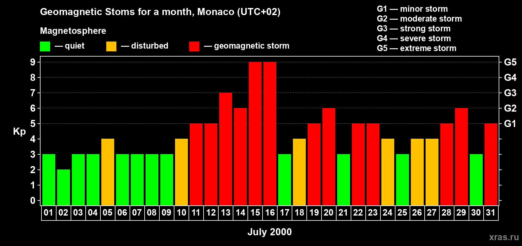Changes in the maximum daily geomagnetic index Kp in July 2000