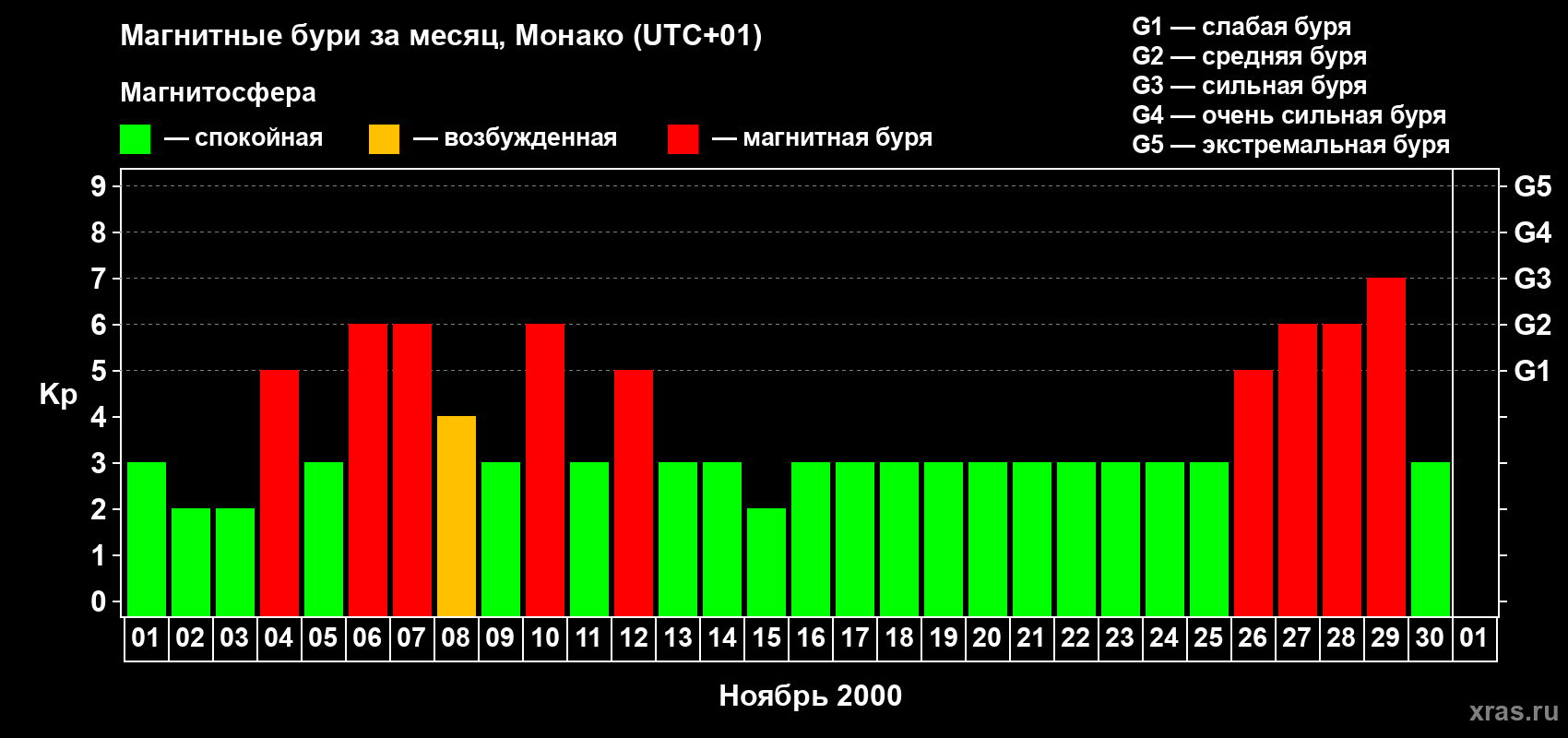 Изменения геомагнитного индекса Kp в ноябре 2000 года