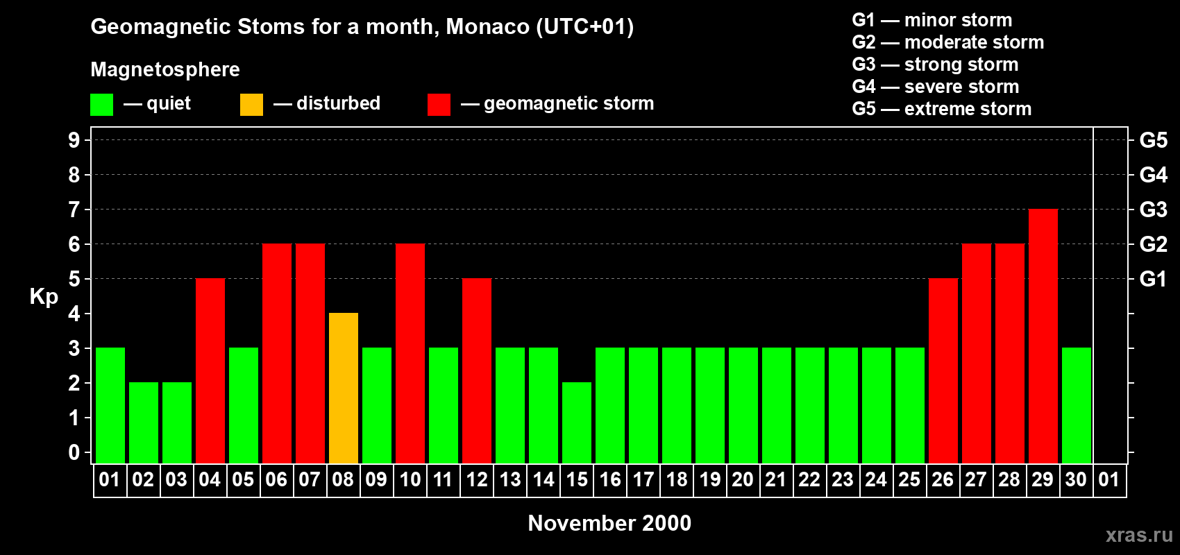 Changes in the maximum daily geomagnetic index Kp in November 2000