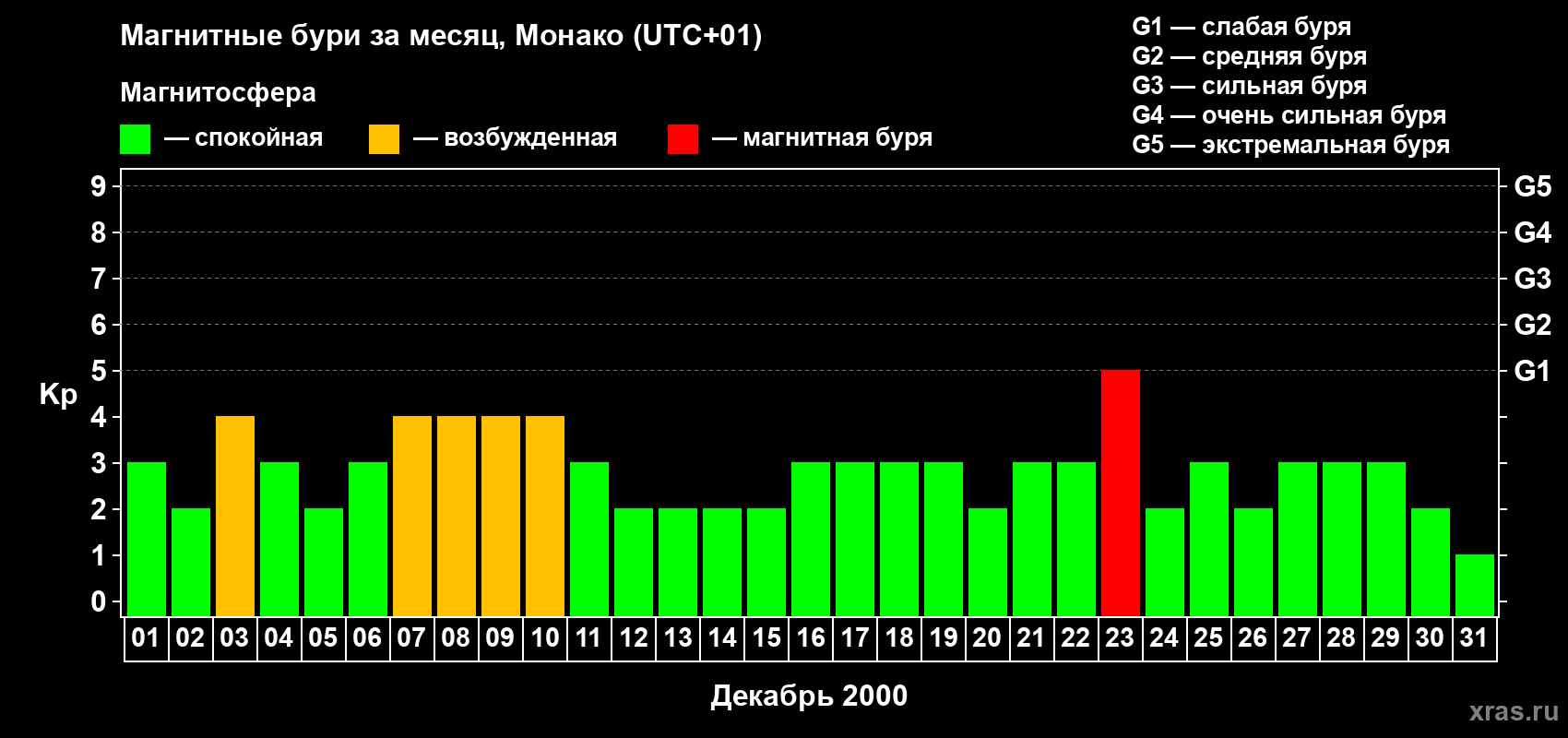 Изменения геомагнитного индекса Kp в декабре 2000 года