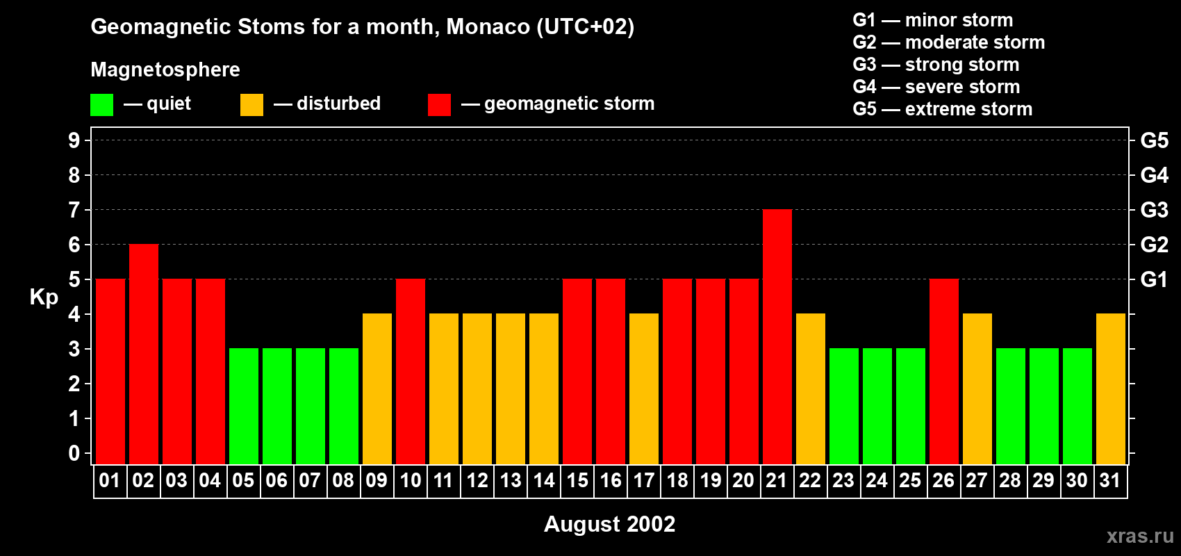 Changes in the maximum daily geomagnetic index Kp in August 2002