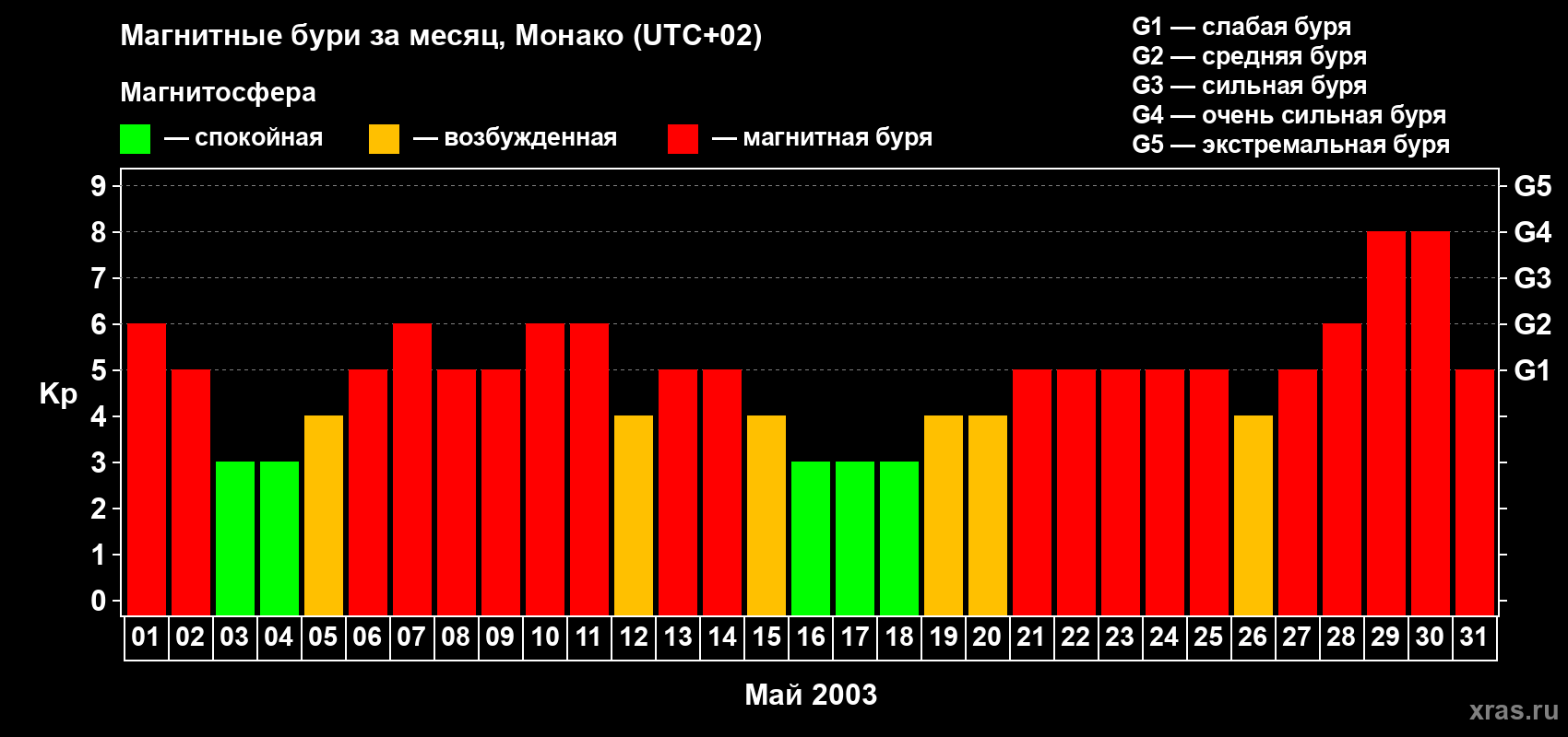 Изменения геомагнитного индекса Kp в мае 2003 года