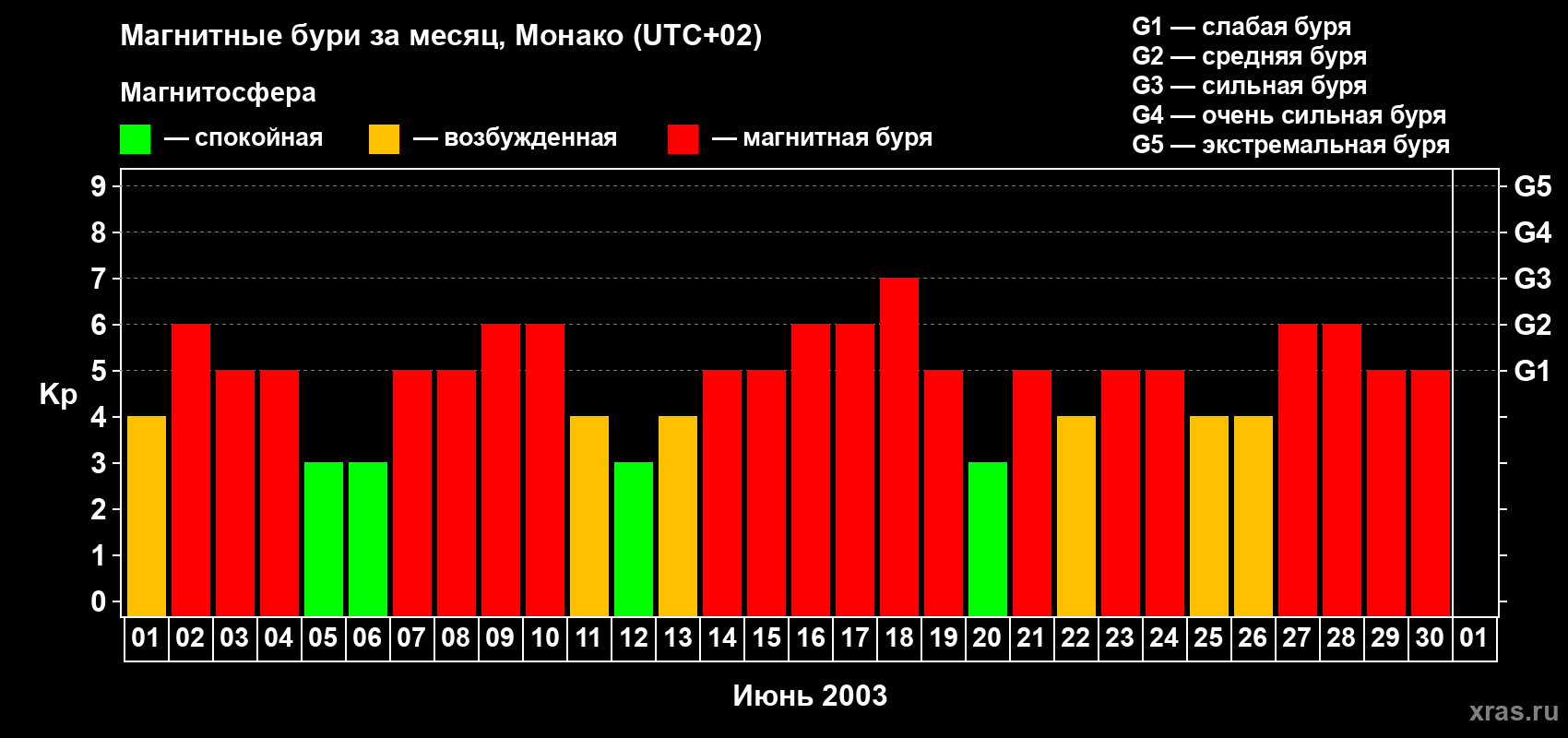 Изменения геомагнитного индекса Kp в июне 2003 года