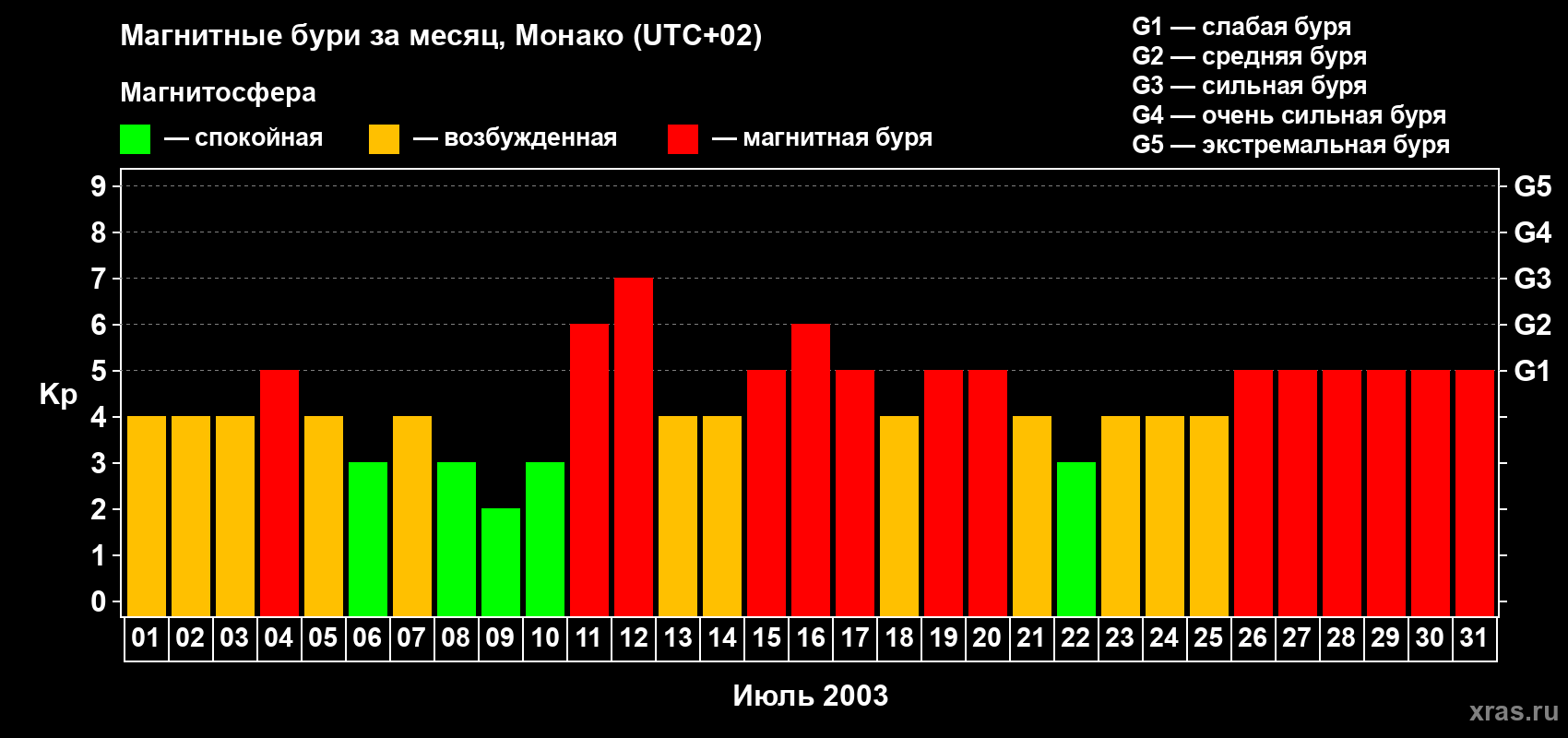 Изменения геомагнитного индекса Kp в июле 2003 года