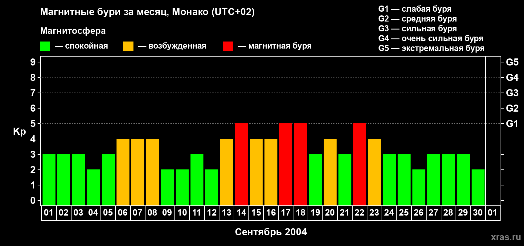 Изменения геомагнитного индекса Kp в сентябре 2004 года