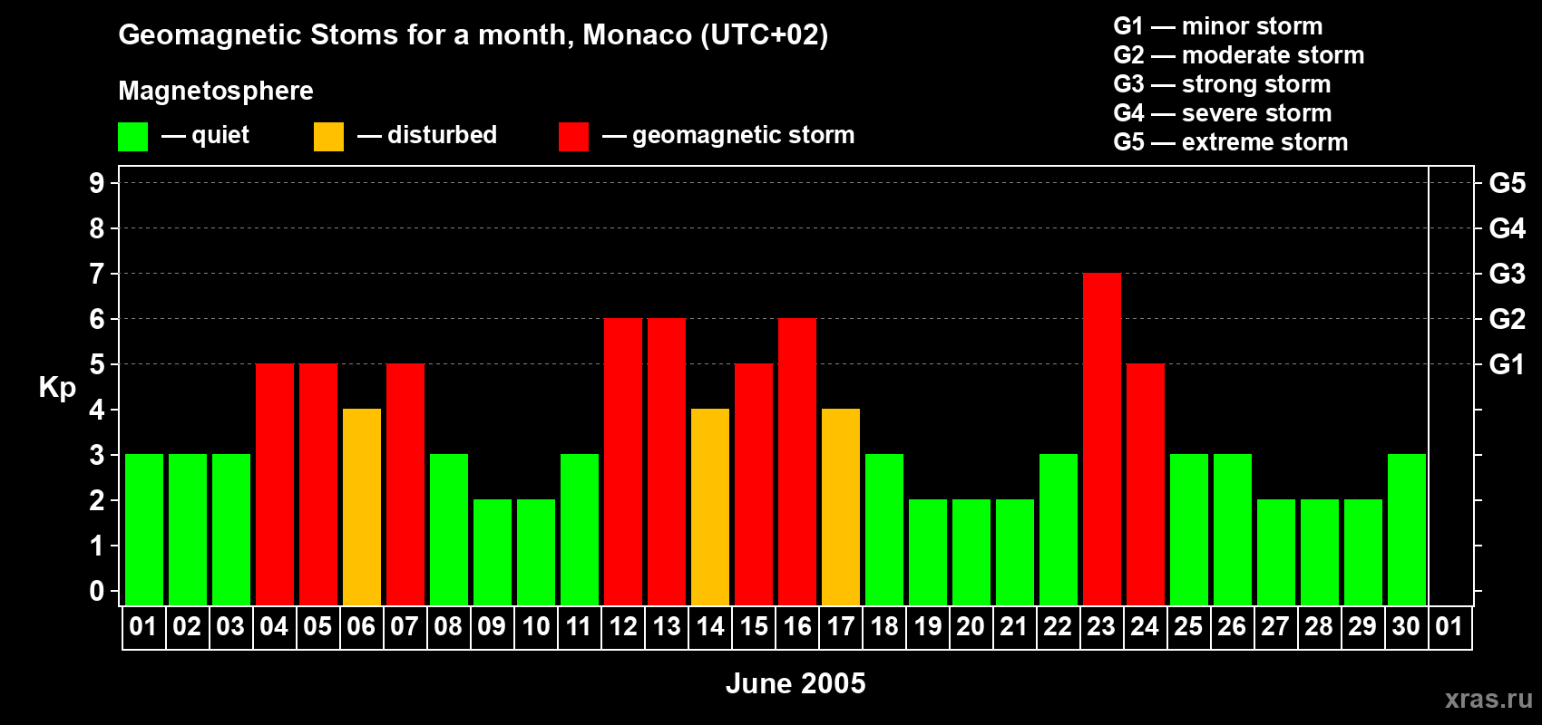 Changes in the maximum daily geomagnetic index Kp in June 2005