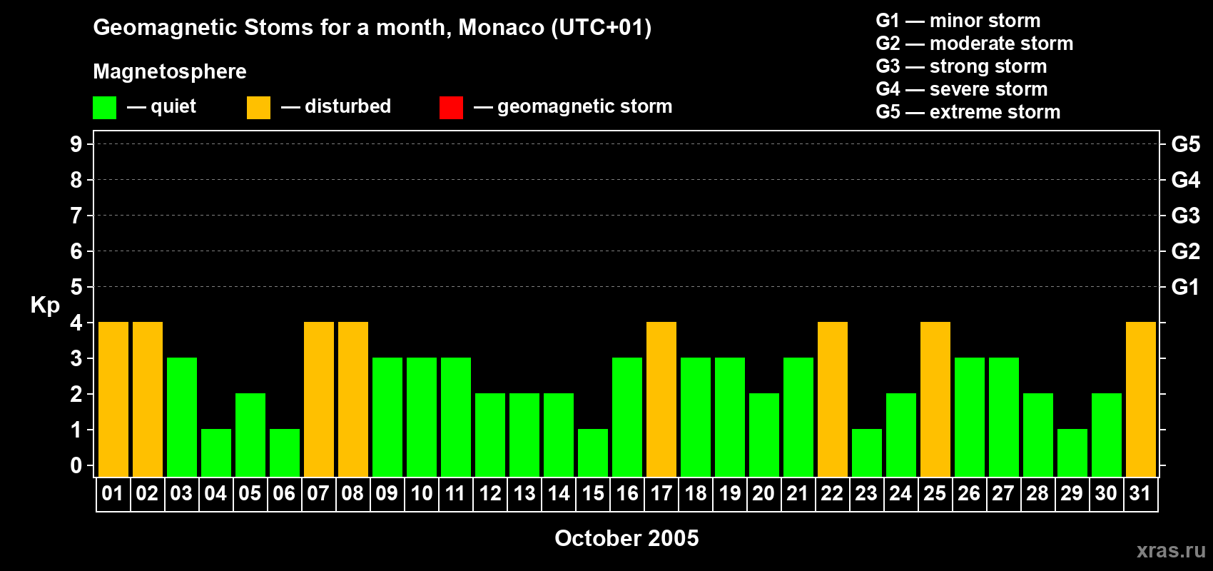 Changes in the maximum daily geomagnetic index Kp in October 2005