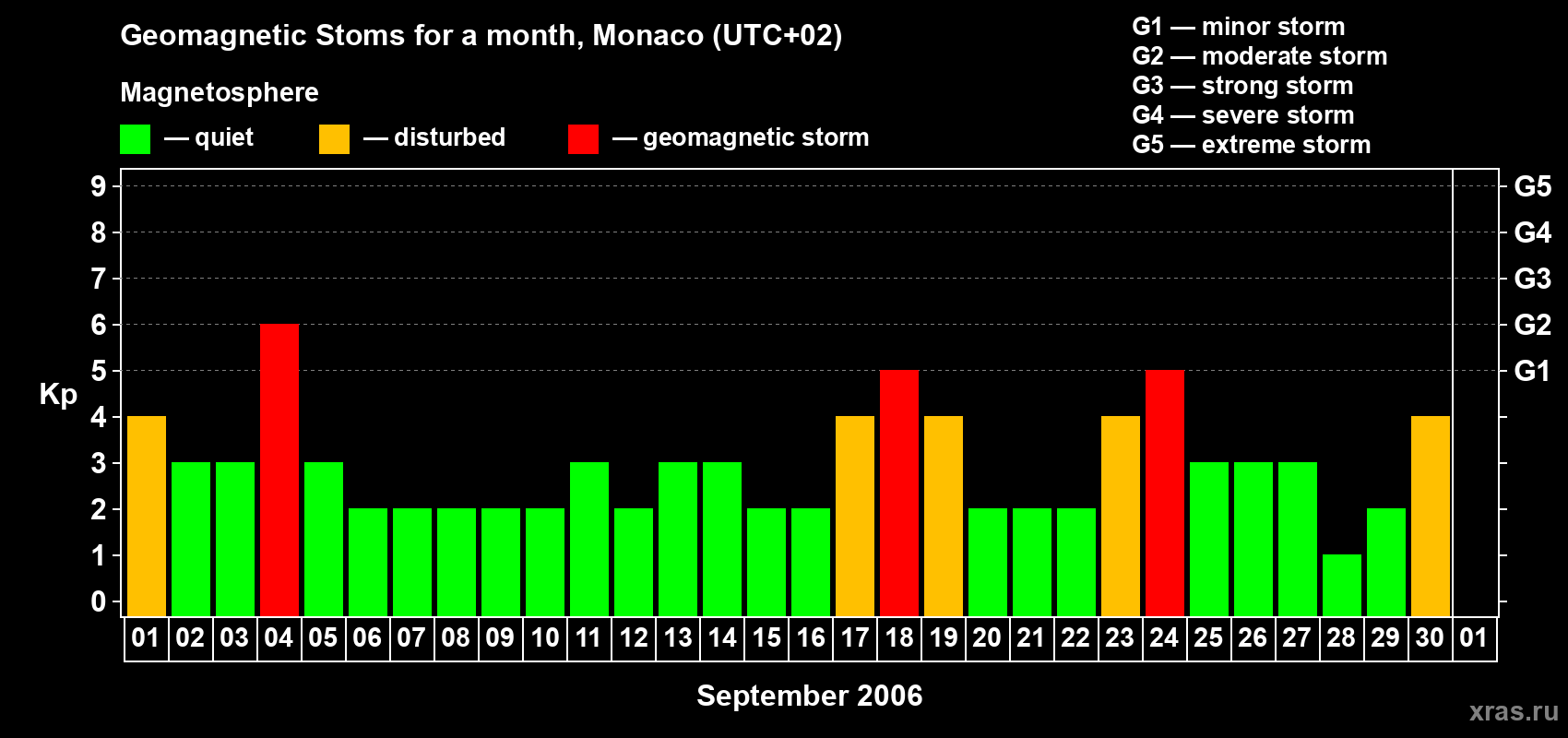 Changes in the maximum daily geomagnetic index Kp in September 2006