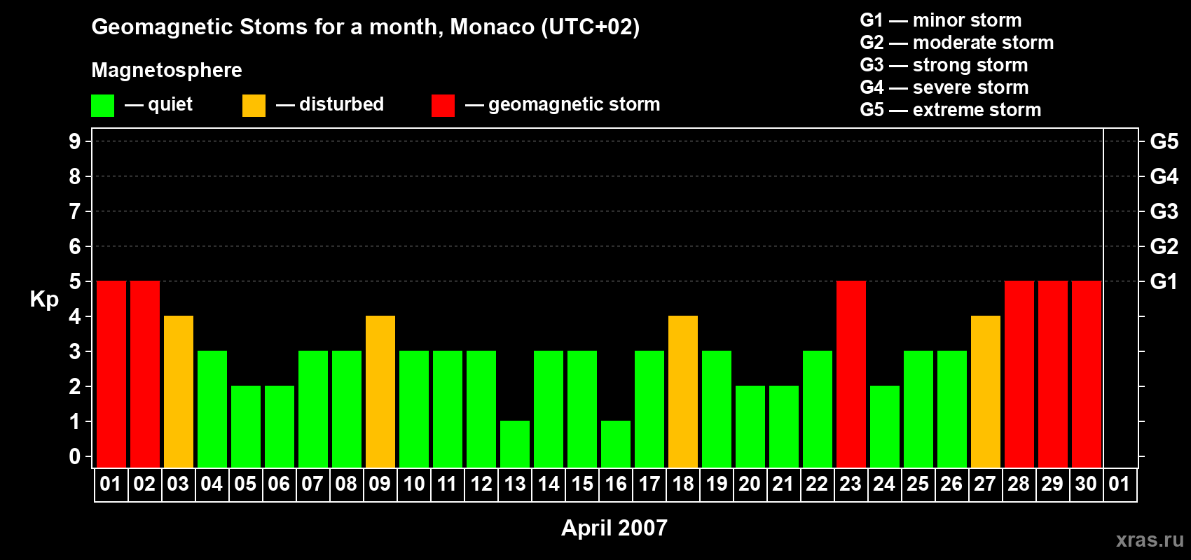 Changes in the maximum daily geomagnetic index Kp in April 2007