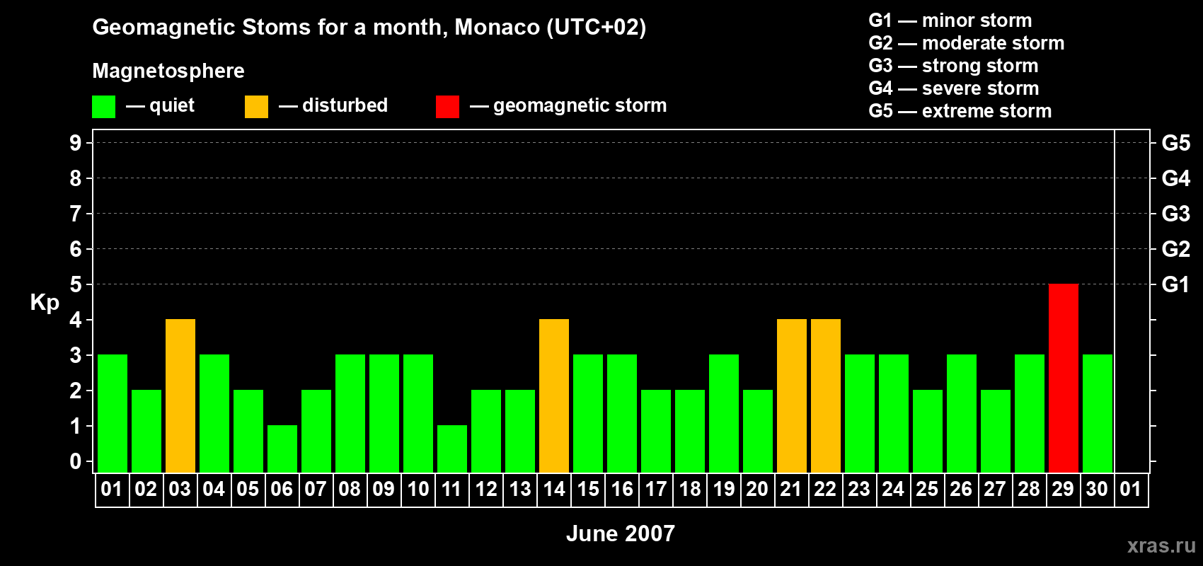 Changes in the maximum daily geomagnetic index Kp in June 2007
