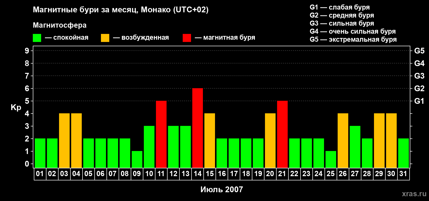 Изменения геомагнитного индекса Kp в июле 2007 года