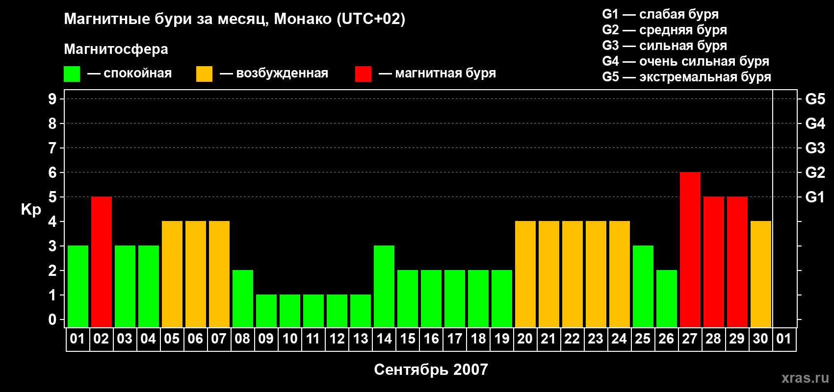 Изменения геомагнитного индекса Kp в сентябре 2007 года