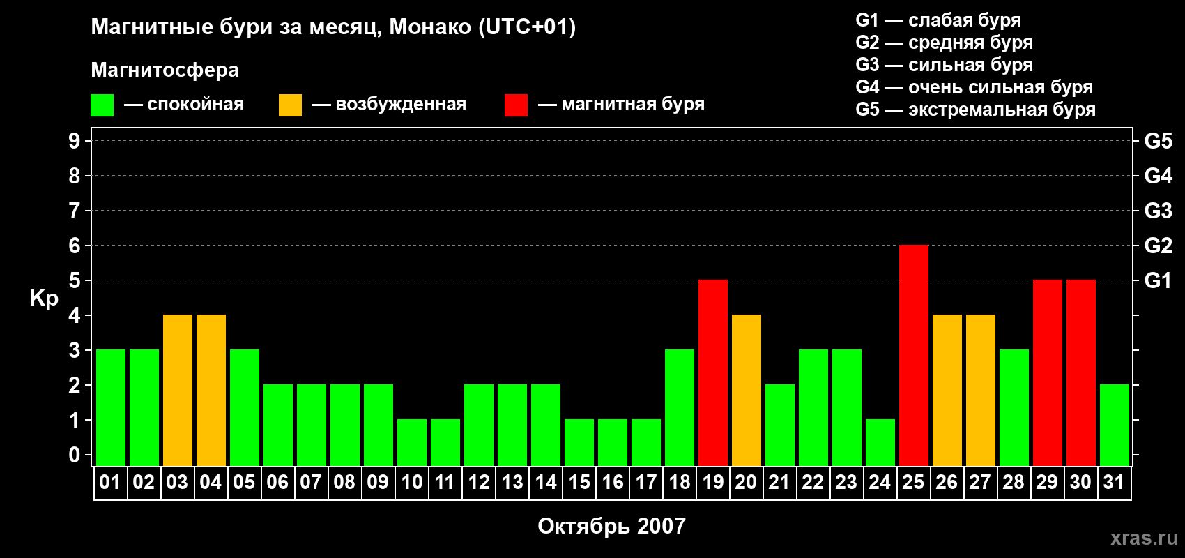 Изменения геомагнитного индекса Kp в октябре 2007 года