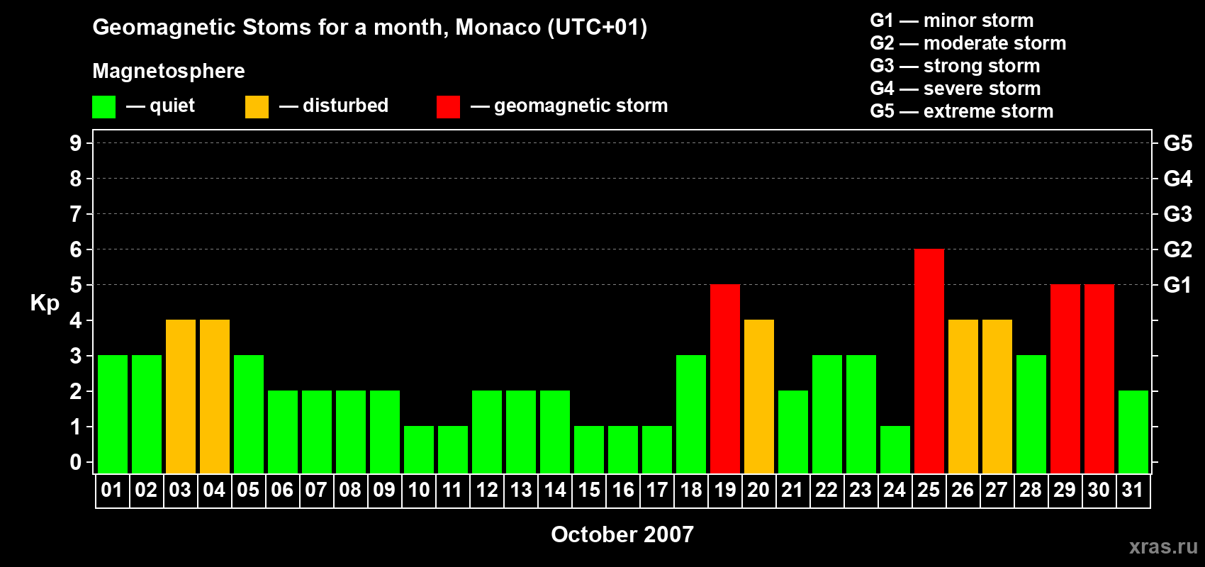 Changes in the maximum daily geomagnetic index Kp in October 2007