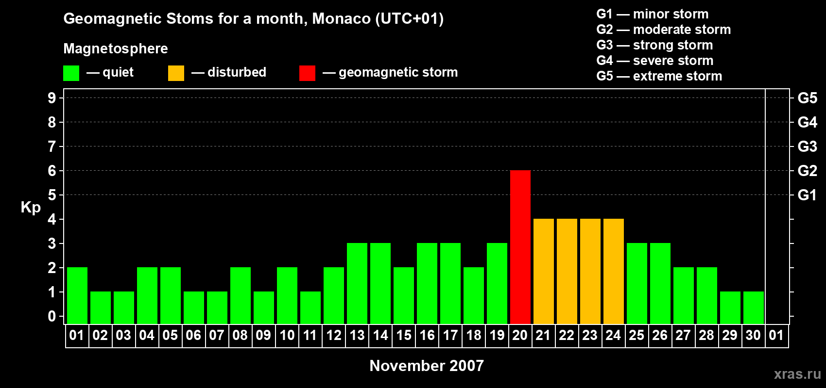 Changes in the maximum daily geomagnetic index Kp in November 2007