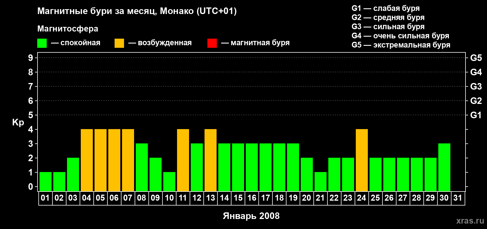 Изменения геомагнитного индекса Kp в январе 2008 года