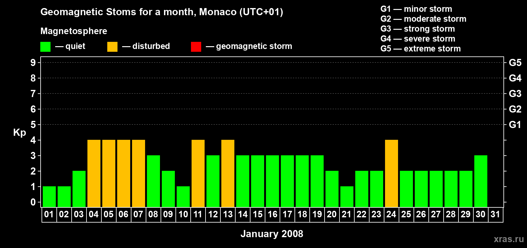 Changes in the maximum daily geomagnetic index Kp in January 2008