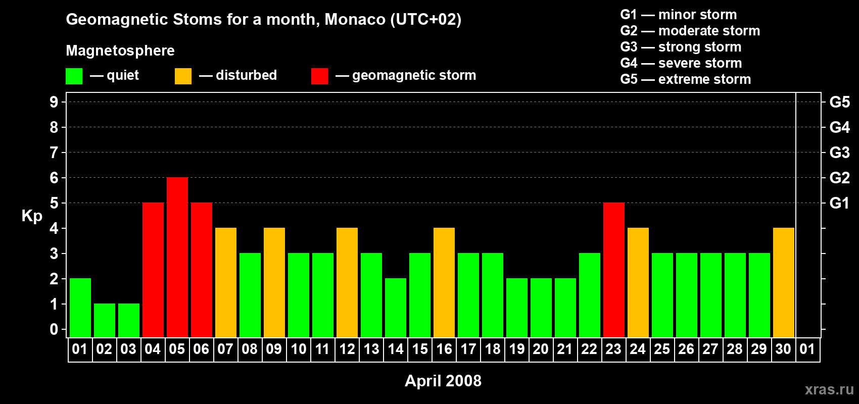 Changes in the maximum daily geomagnetic index Kp in April 2008
