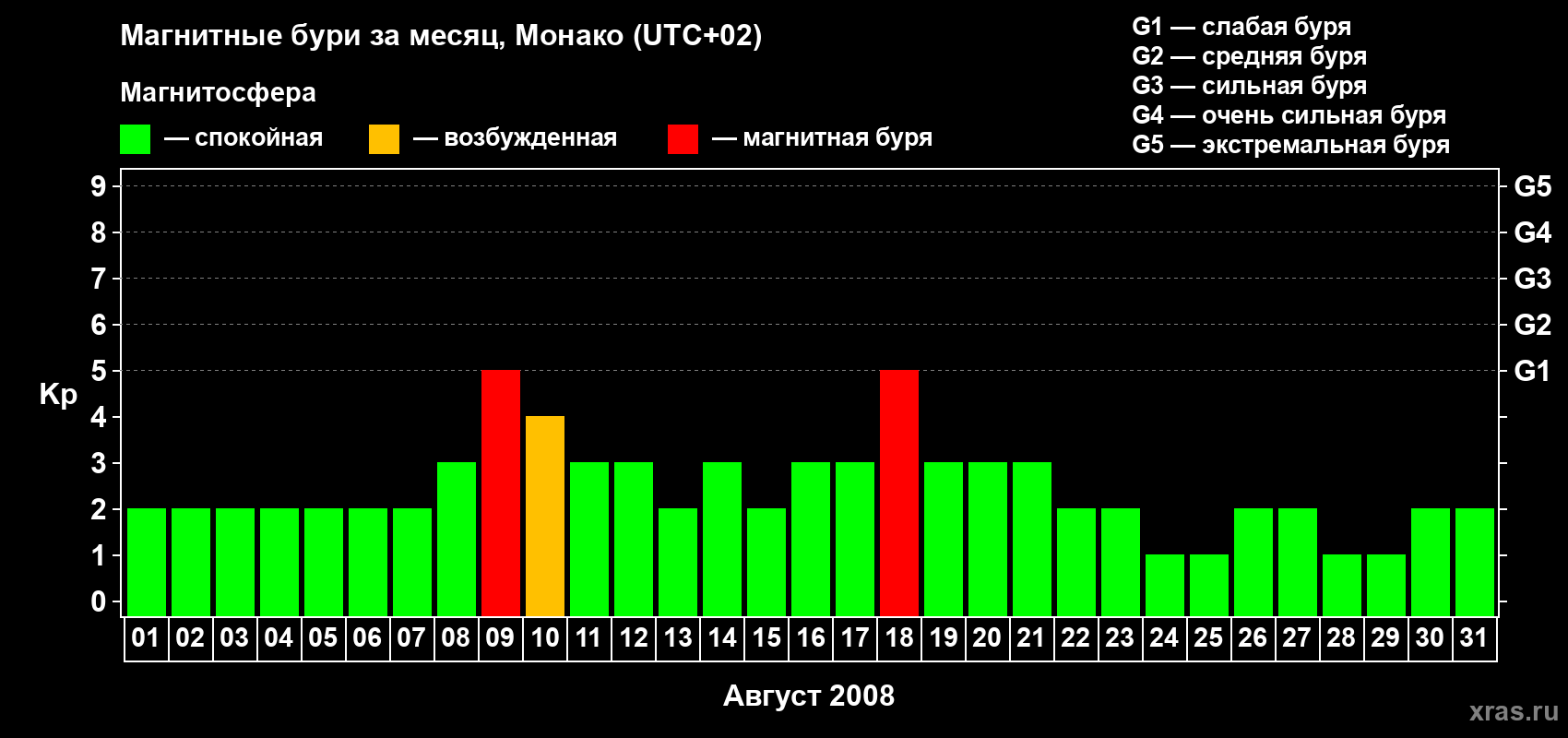 Изменения геомагнитного индекса Kp в августе 2008 года