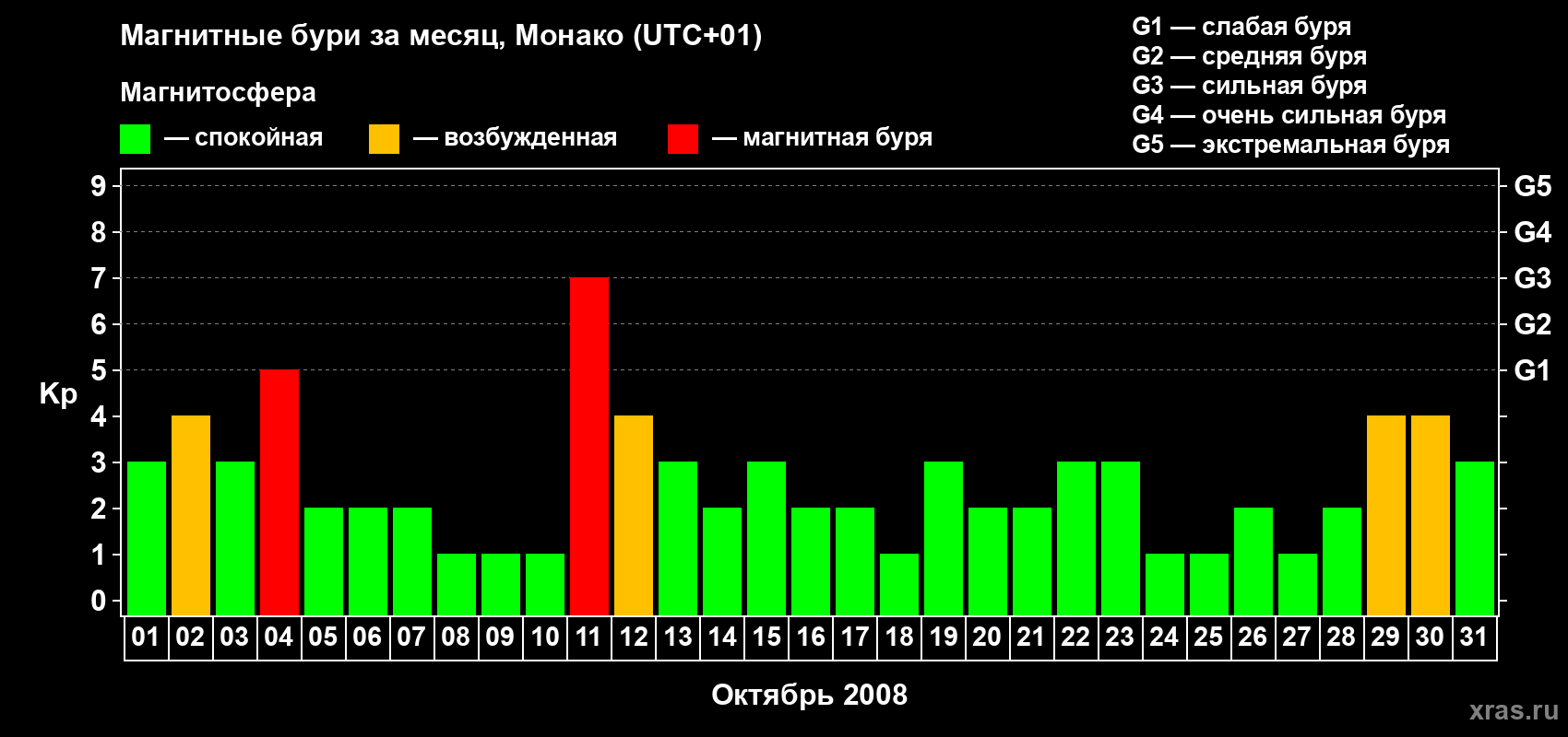 Изменения геомагнитного индекса Kp в октябре 2008 года