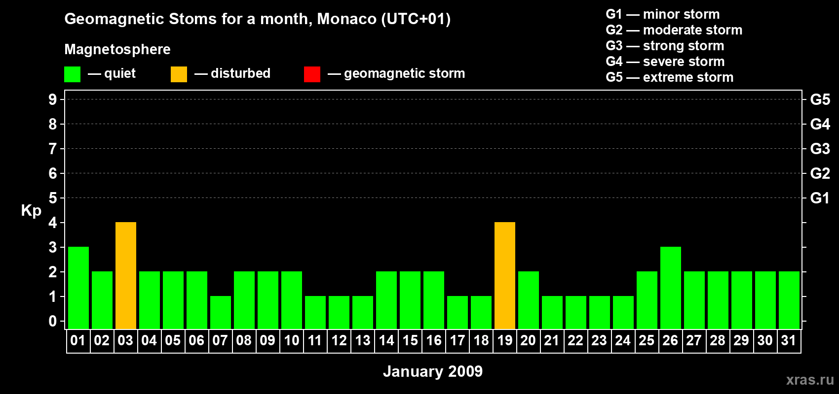 Changes in the maximum daily geomagnetic index Kp in January 2009