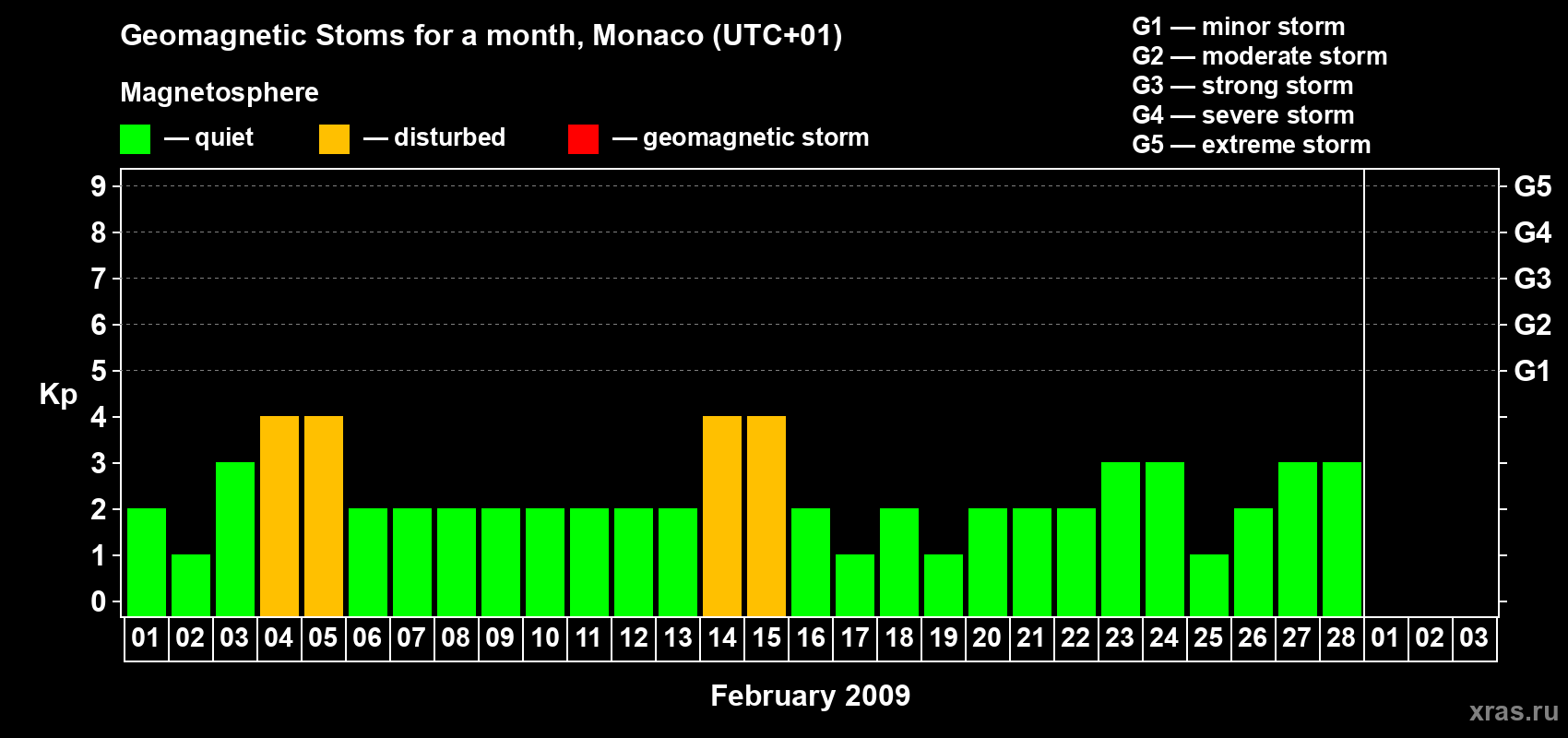 Changes in the maximum daily geomagnetic index Kp in February 2009