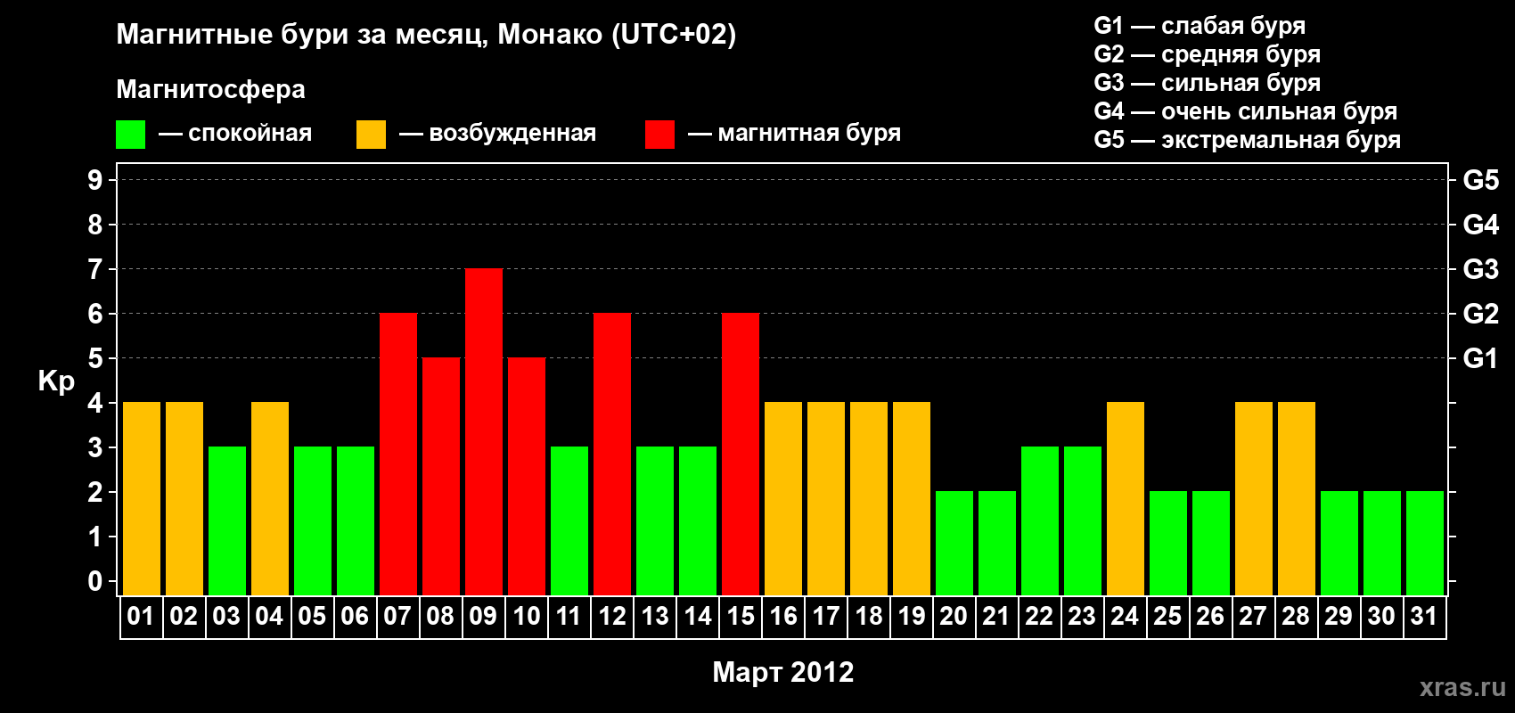 Изменения геомагнитного индекса Kp в марте 2012 года