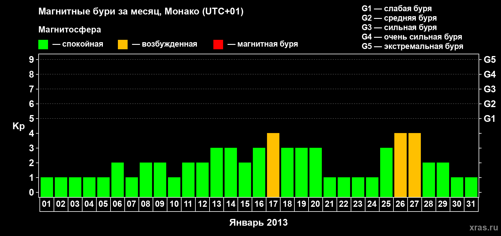 Изменения геомагнитного индекса Kp в январе 2013 года